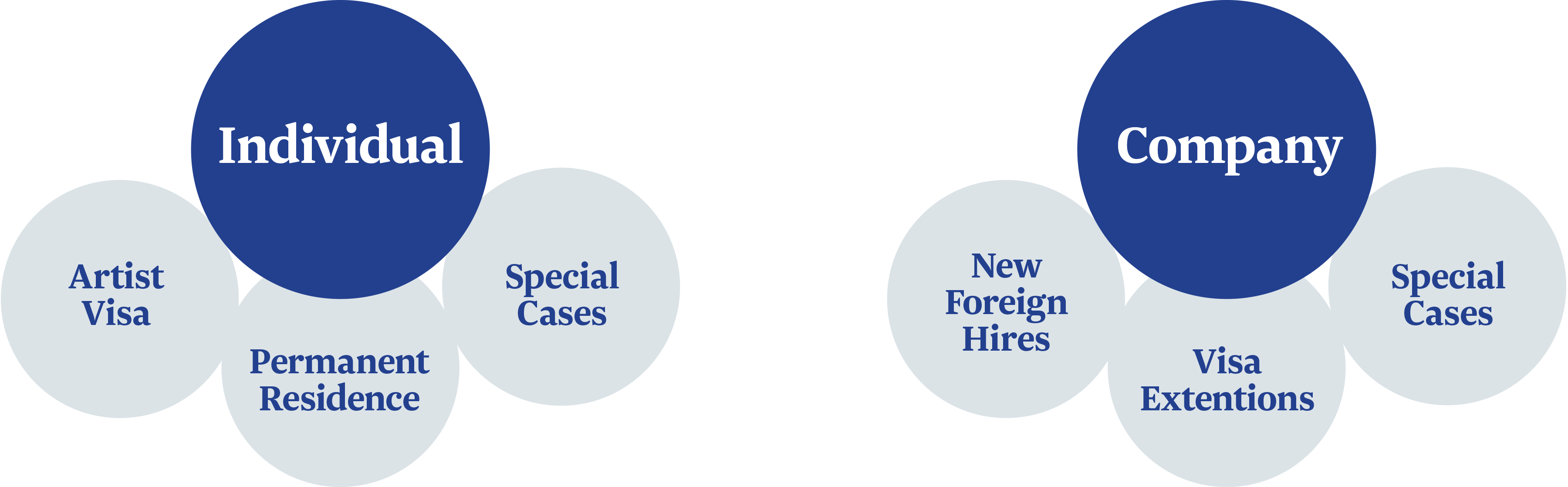 Types of Clients